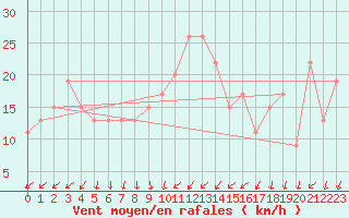 Courbe de la force du vent pour Scampton