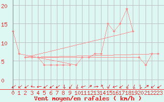 Courbe de la force du vent pour Soria (Esp)