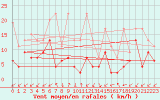 Courbe de la force du vent pour Sattel-Aegeri (Sw)