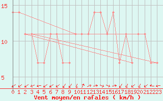 Courbe de la force du vent pour Kemi Ajos