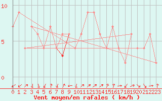 Courbe de la force du vent pour Lerida (Esp)