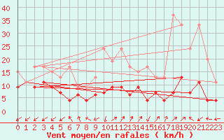 Courbe de la force du vent pour Sattel-Aegeri (Sw)