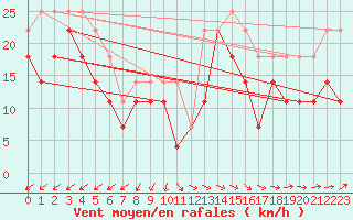 Courbe de la force du vent pour Korsnas Bredskaret