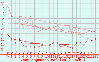 Courbe de la force du vent pour Napf (Sw)