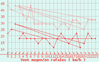 Courbe de la force du vent pour Kahler Asten