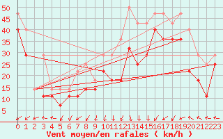 Courbe de la force du vent pour Tarcu Mountain