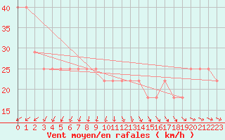 Courbe de la force du vent pour Tammisaari Jussaro