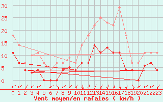 Courbe de la force du vent pour Quintanar de la Orden