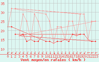 Courbe de la force du vent pour Hay River Climate