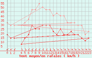 Courbe de la force du vent pour Naimakka