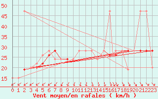 Courbe de la force du vent pour Waddington