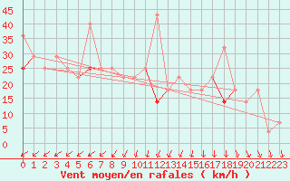 Courbe de la force du vent pour Lindesnes Fyr