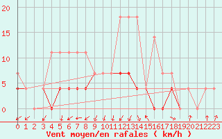 Courbe de la force du vent pour Rangedala