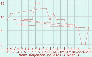 Courbe de la force du vent pour S. Valentino Alla Muta