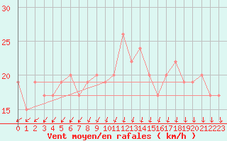 Courbe de la force du vent pour Nottingham Weather Centre