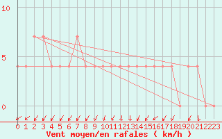 Courbe de la force du vent pour Zlatibor