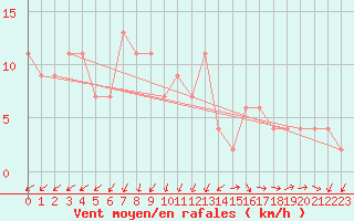 Courbe de la force du vent pour Herstmonceux (UK)