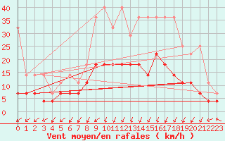 Courbe de la force du vent pour Plauen
