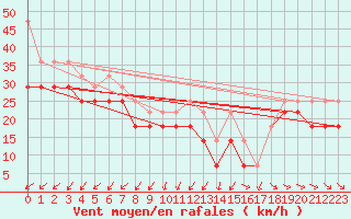 Courbe de la force du vent pour Turku Rajakari