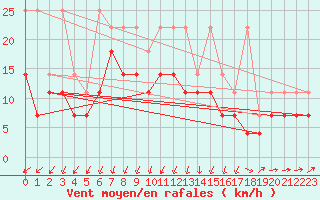 Courbe de la force du vent pour Melle (Be)