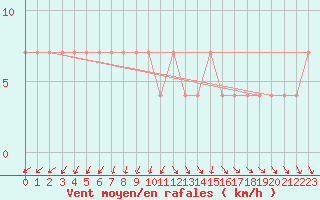 Courbe de la force du vent pour Kokemaki Tulkkila