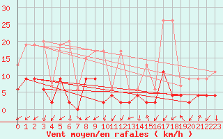 Courbe de la force du vent pour Blatten