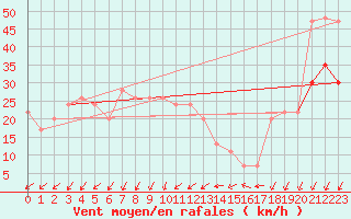 Courbe de la force du vent pour Isle Of Portland