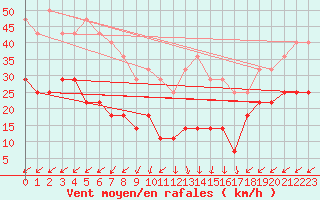 Courbe de la force du vent pour Tryvasshogda Ii