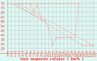 Courbe de la force du vent pour Pian Rosa (It)