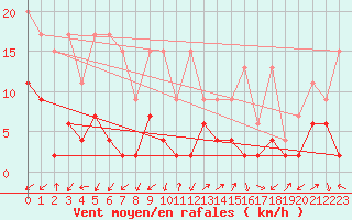 Courbe de la force du vent pour Blatten