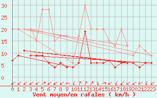 Courbe de la force du vent pour Sattel-Aegeri (Sw)