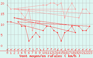 Courbe de la force du vent pour Sattel-Aegeri (Sw)