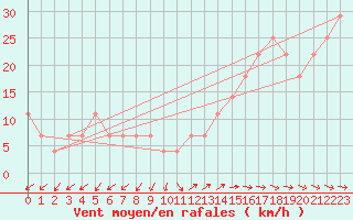 Courbe de la force du vent pour Sherkin Island