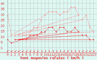 Courbe de la force du vent pour Nuerburg-Barweiler