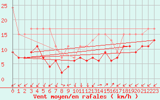 Courbe de la force du vent pour Sattel-Aegeri (Sw)