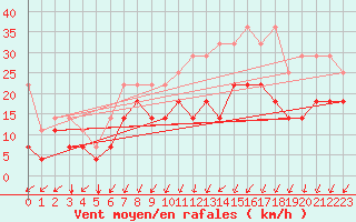 Courbe de la force du vent pour Giessen