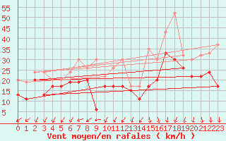 Courbe de la force du vent pour Pilatus