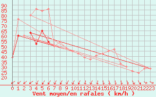 Courbe de la force du vent pour Drogden