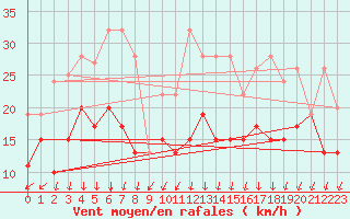 Courbe de la force du vent pour Marsens