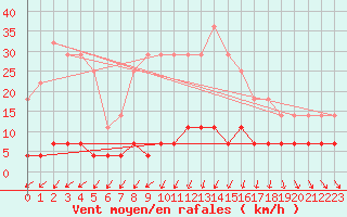 Courbe de la force du vent pour Porreres