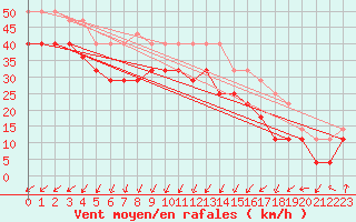 Courbe de la force du vent pour Ulkokalla