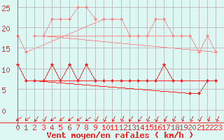 Courbe de la force du vent pour Fundata