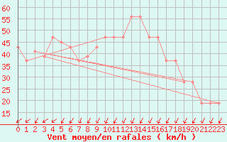 Courbe de la force du vent pour Monte Scuro