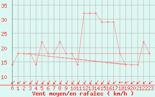 Courbe de la force du vent pour Kemi Ajos