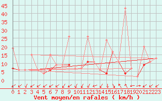 Courbe de la force du vent pour Zurich Town / Ville.