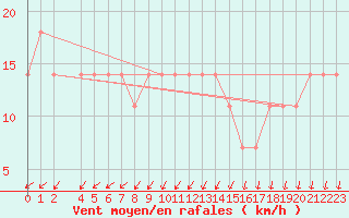 Courbe de la force du vent pour Meppen