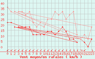 Courbe de la force du vent pour Trier-Petrisberg