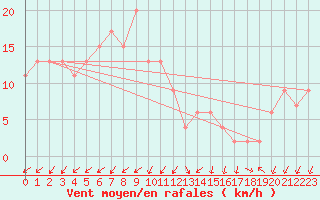Courbe de la force du vent pour Viterbo