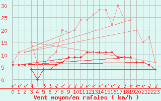 Courbe de la force du vent pour Pershore