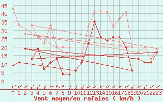 Courbe de la force du vent pour Moleson (Sw)